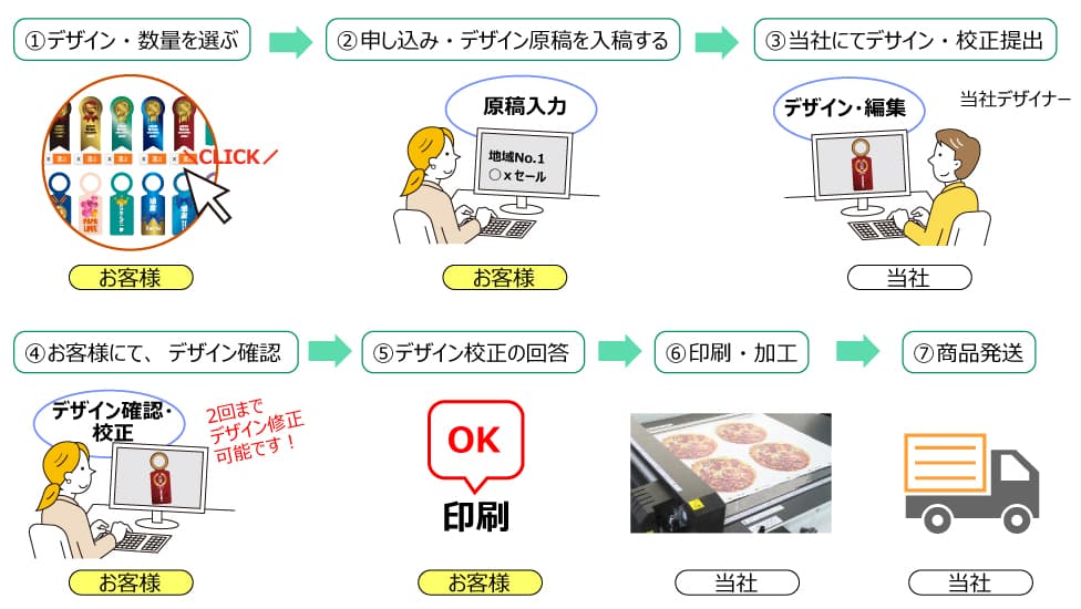 （首掛けPOP）デザインテンプレートの注文ステップについて